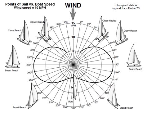 Sailboat Speed Versus Sailing Angle Nauticed Sailing Blog