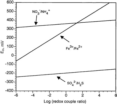 Corresponding redox potential to selective hypothetical redox | Download Scientific Diagram