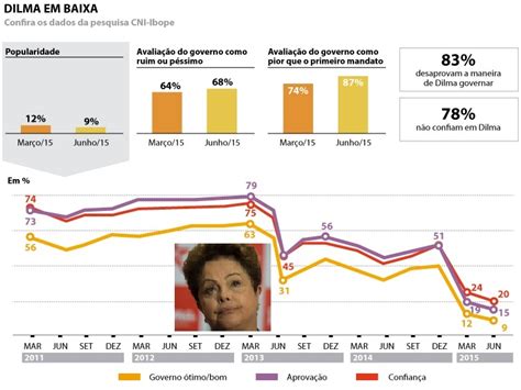 Blognetto Popularidade Do Governo Dilma Rousseff Cai Para 9