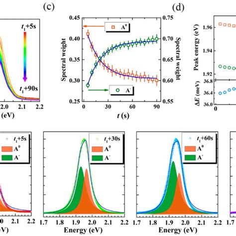 Evolution Of Pl Spectra Of Monolayer Ws Obtained During The Quenching