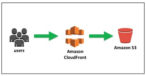 How To Create Cloudfront Distribution On AWS With S3 Origin