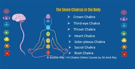 7 Chakras Human Body