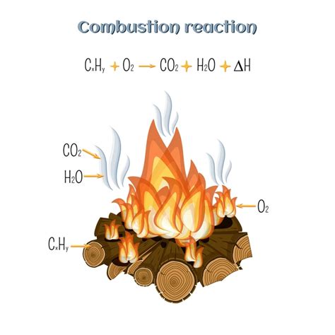 Types Of Chemical Reactions Combustion Displacement And Decomposition