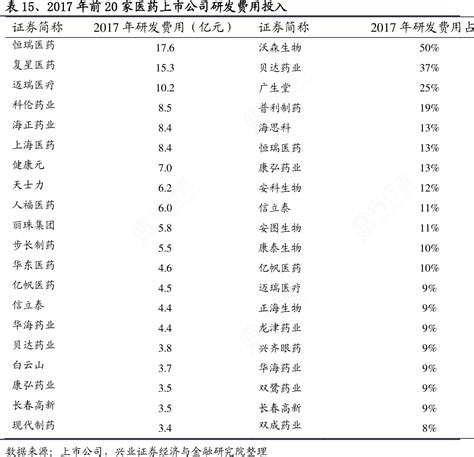 表15、2017年前20家医药上市公司研发费用投入行行查行业研究数据库