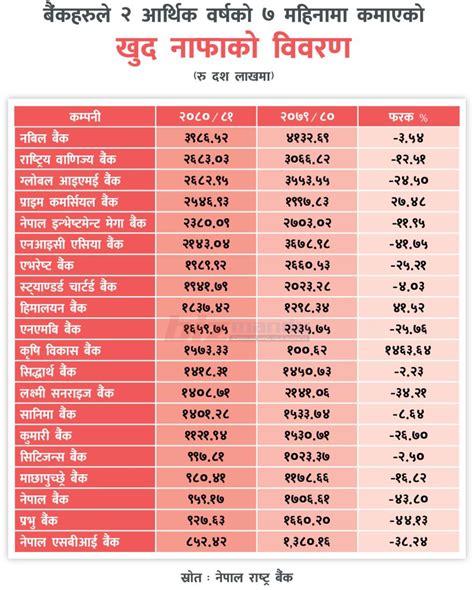 वाणिज्य बैंकको नाफामा १३५५ प्रतिशत गिरावट ७ महिनाको नाफा ३५३९ अर्बमा