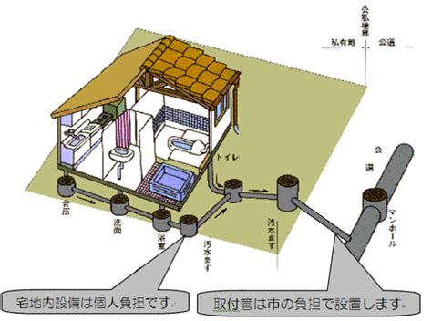 下水道への接続工事について本庄市