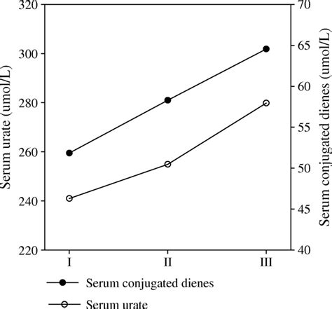 The mean levels of serum conjugated dienes and serum urate µmol L at