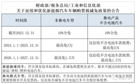 2024 2027年新能源汽车减免税政策的五个趋势 知乎