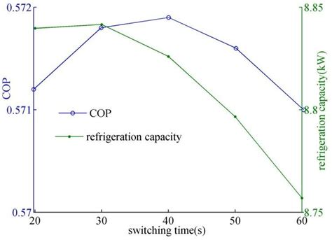 Effect Of Switching Time On Cop And Refrigeration Capacity Cycle