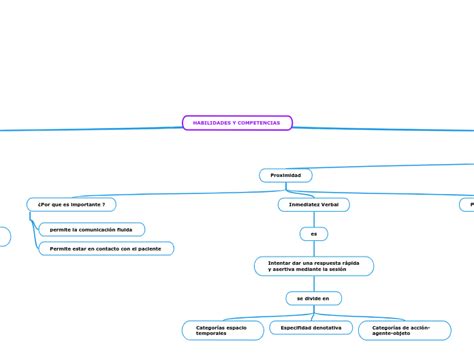 HABILIDADES Y COMPETENCIAS Mind Map