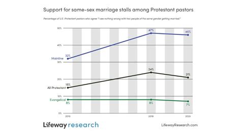 Support For Same Sex Marriage Stalls Remains Low Among Pastors