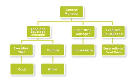 Hotel Organizational Chart Explained With Examples EdrawMax, 45% OFF