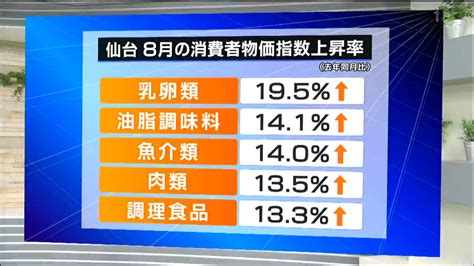 仙台市の消費者物価指数「1075」4％上昇 全国の都市で3番目に高い上げ幅tbc東北放送 Goo ニュース