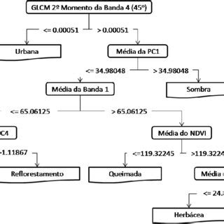 Esquema Estrutural De Uma Rvore De Decis O Gerada Pelo Algoritmo C