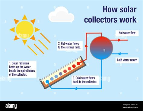 How Flat Plate Solar Collectors Work To Produce Hot Water Stock Photo