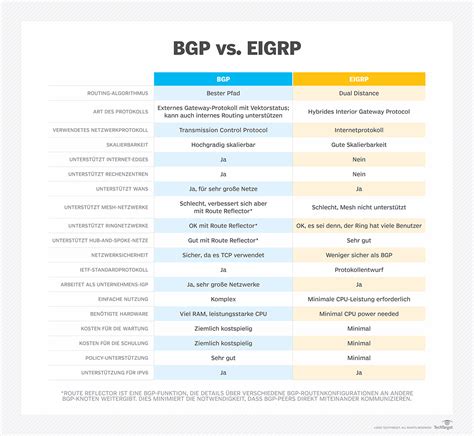 Bgp Vs Eigrp Was Ist Der Unterschied Computer Weekly