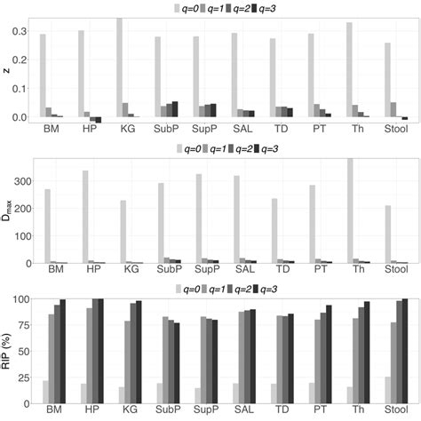 Graphs Of Three Important Profiles From Inter Individual Dar Models For Download Scientific