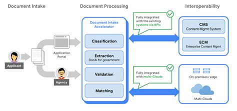 Automate Document Processing With Document AI For Government Google