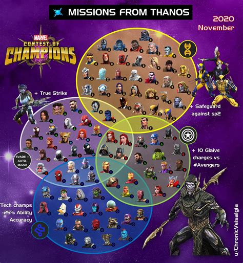 Mcoc Corvus Missions From Thanos Synergies Updated November 2020 Rcontestofchampions