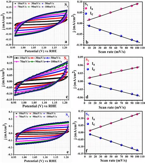 Cyclic Voltammetry Curves For Cdl Measurements A S C S C S And