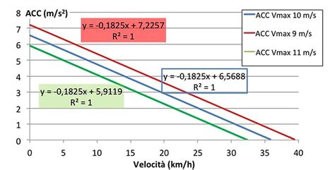 Modello rielaborato nel quale se aumenta la velocità massima raggiunta