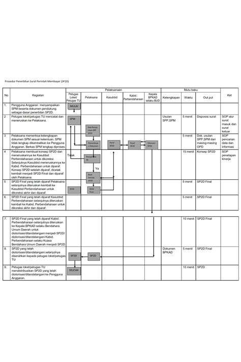 Penerbitan Surat Perintah Pencairan Dana Sp2d Badan Pengelola