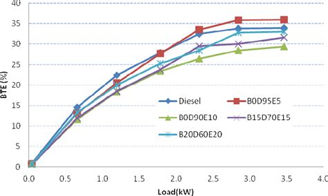 Variation Of Brake Thermal Efficiency With Load Brake Power