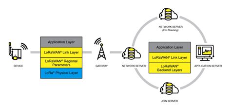 Lorawan Is A Media Access Protocol Mac That Sits On Top Of The Lora