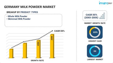 Germany Milk Powder Market - Price Trends | Forecast 2032