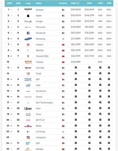 2019全球最有價值科技品牌，前十有4個來自中國 每日頭條