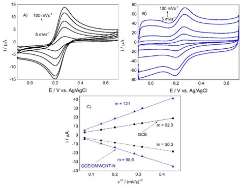 Comparison Of Cvs For The A Gce And B Gce Omwcnt N C Graph Of