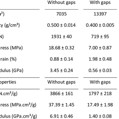 Physical And Mechanical Properties Of The Sandwich Structures