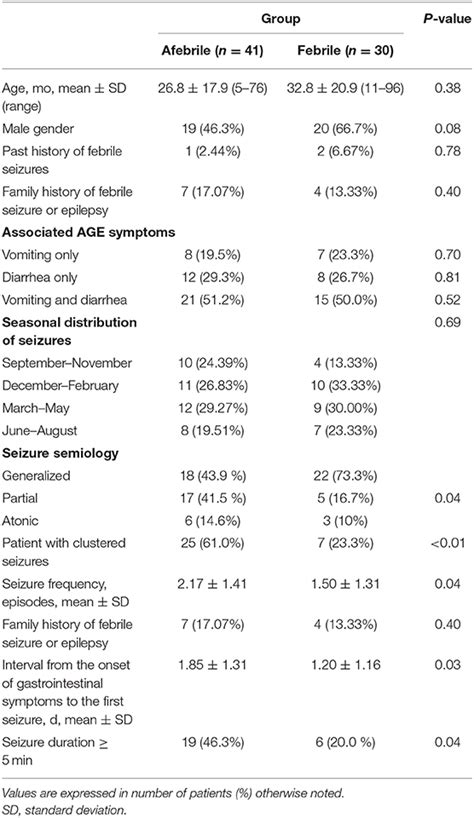 Frontiers Comparison Of Clinical Characteristics Between Febrile And