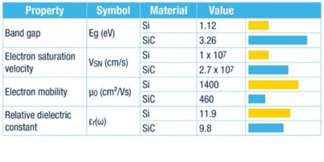 Silicon Carbide SiC STMicroelectronics