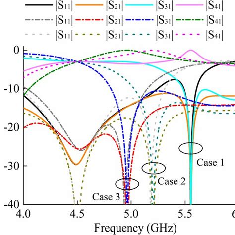 Simulated S‐parameter results and phase results for miniaturized ...
