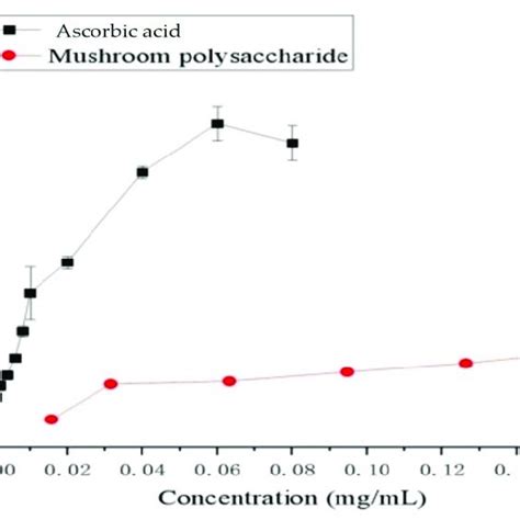 In Vitro Antioxidant Activity Assessment Dpph Radical Scavenging