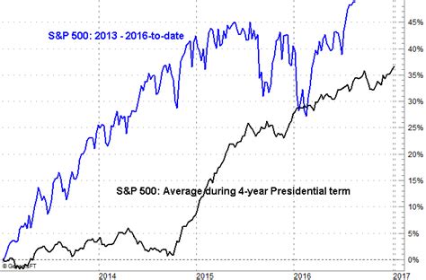 weekly market outlook   fence  presidential cycle
