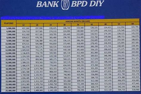 Begini Proses Pengajuan KUR BPD DIY Bunga Syarat Dan Tabel Simulasi