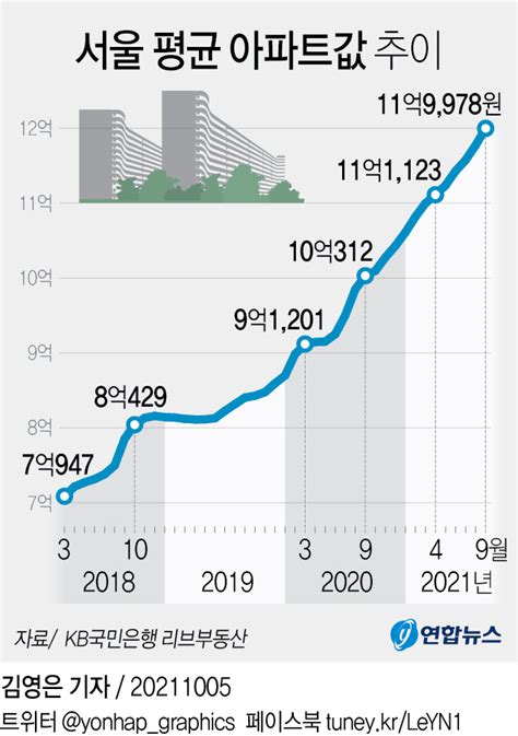 그래픽 서울 평균 아파트값 추이 연합뉴스