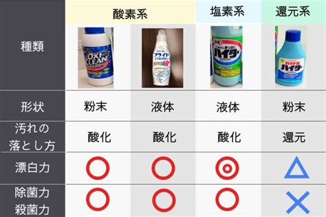 漂白剤の使い方を種類別に解説！酸素系や塩素系の使い方｜ワタシト