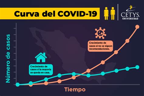 Qu Significa Aplanar La Curva Del Covid Cetys