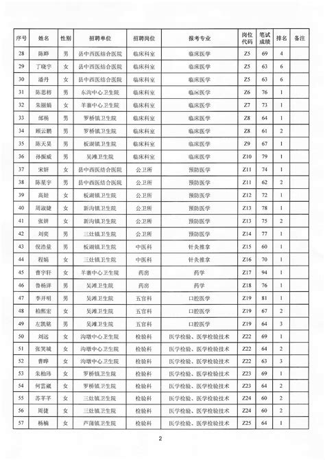 阜宁县人民政府 通知公告 2023年江苏省阜宁县医疗卫生事业单位公开招聘工作人员面试人员名单