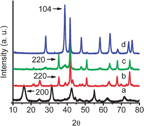 Xrd Patterns For A G Feooh Obtained From The Hydrolysis Of A M