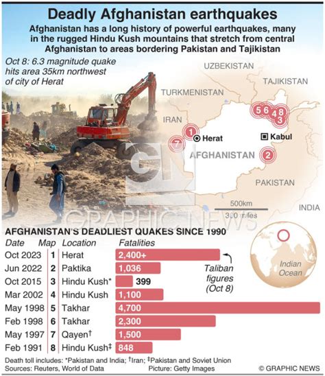 Disasters Deadly Afghanistan Earthquakes Infographic