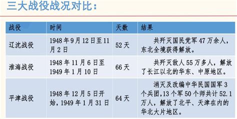 “三大战役战况对比图”和“三大战役中人民群众支援前线数据图” 亿奇云课