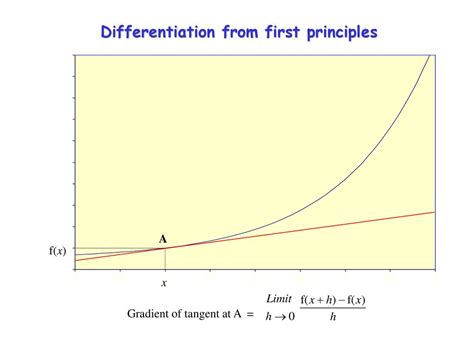 Differentiation From First Principles Ppt Download