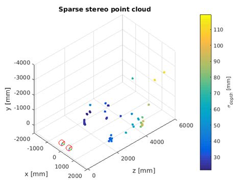 Sparse Point Cloud Computed By Triangulation Of Robust Associations