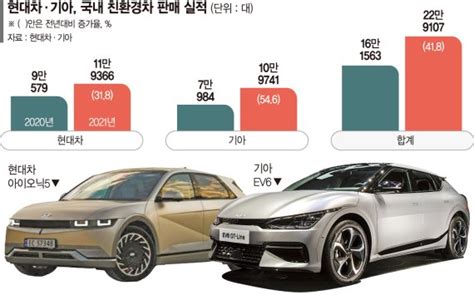 현대차·기아 친환경차 질주 작년 국내서 22만대 팔았다 파이낸셜뉴스