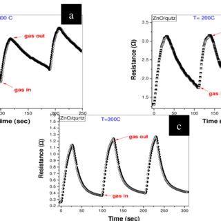 The Response Curve Of Zno Nrs Gas Sensor Towards Ppm Of No Vapor