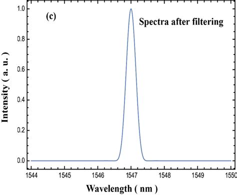 Fig S A The Emission Spectra Of The Signal And Idler Photon